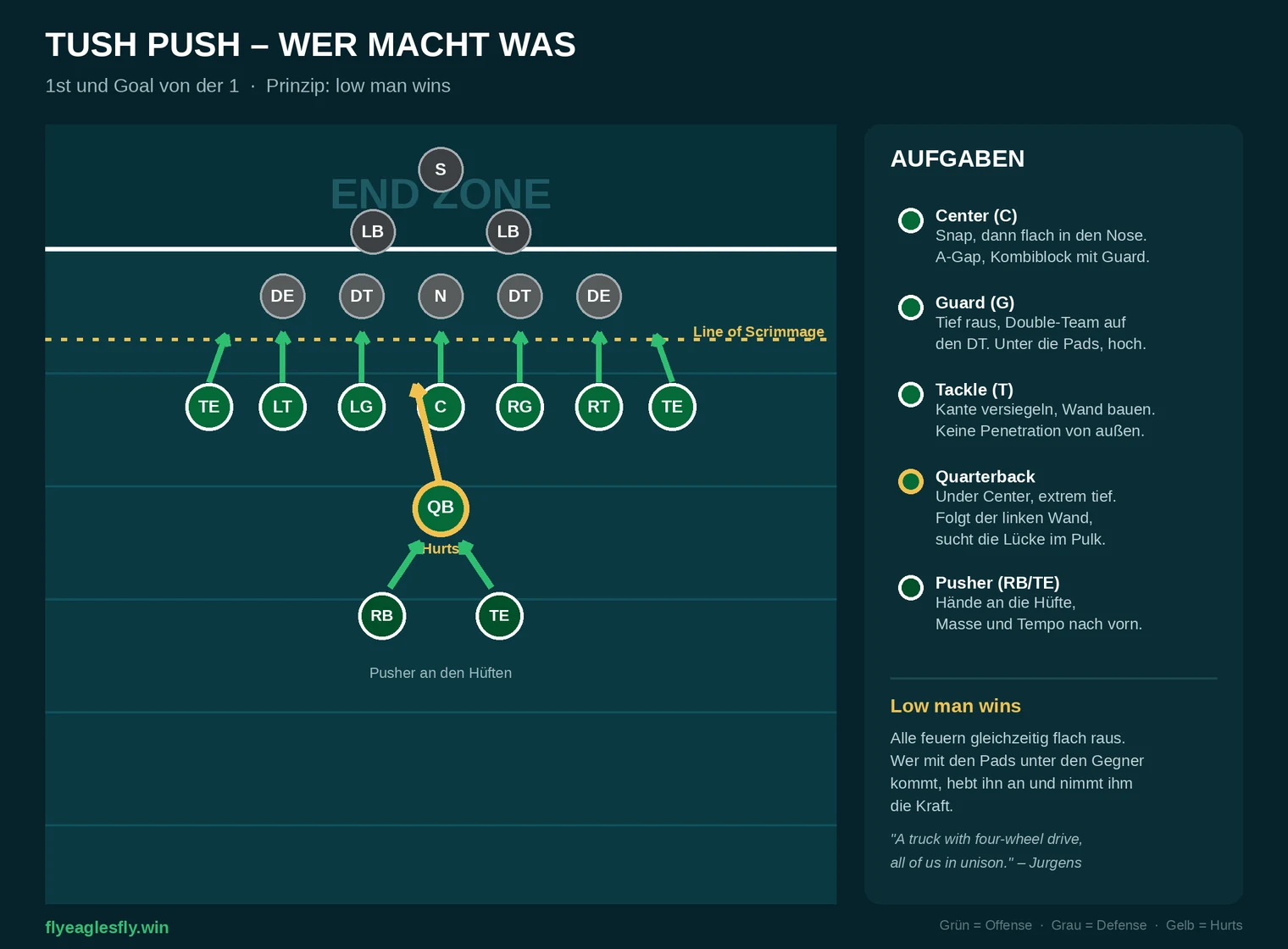 Schema des Tush Push mit den Aufgaben von Center, Guards, Tackles, Quarterback und den beiden Pushern in der Goal-Line-Formation